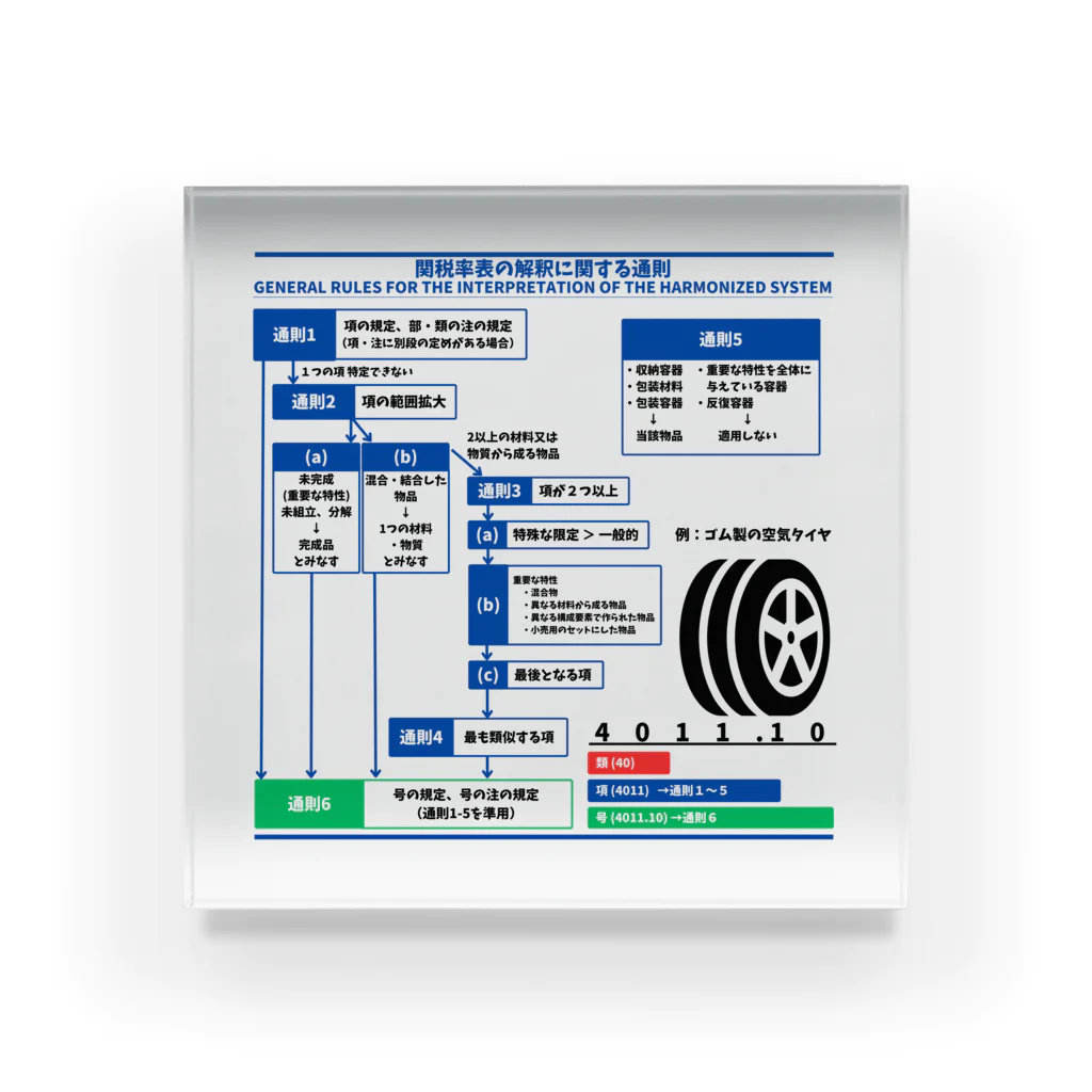 GreenCrane(グリーンクレーン出版)の【アクリルブロック】[フロー図]関税率表の解釈に関する通則[GENERAL RULES FOR THE INTERPRETATION OF THE HARMONIZED SYSTEM] Acrylic Block