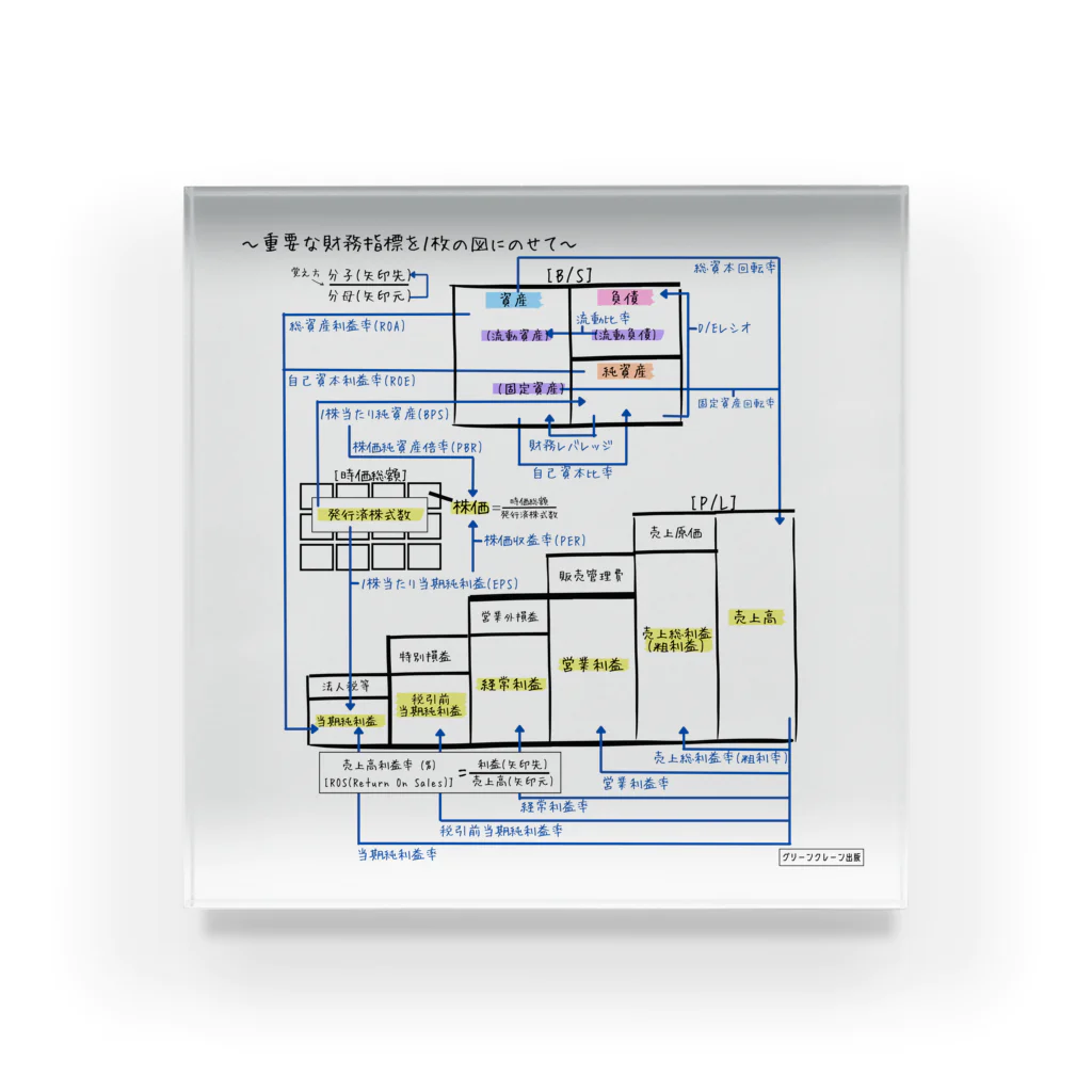 GreenCrane(グリーンクレーン出版)の重要な財務指標を１枚の図にのせて【アクリルブロック】 Acrylic Block