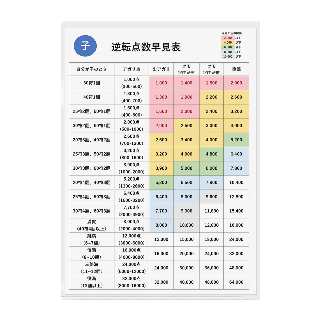 麻雀グッズ研究所ショップSUZURI支店のオーラス逆転点数早見表クリアファイル クリアファイル