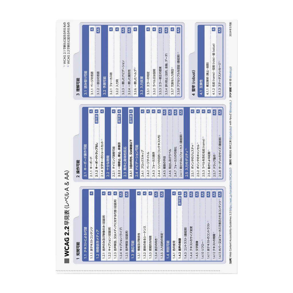 A11Yなクリアファイル屋さんのWCAG 2.2 (レベルA & AA) チートシート クリアファイル