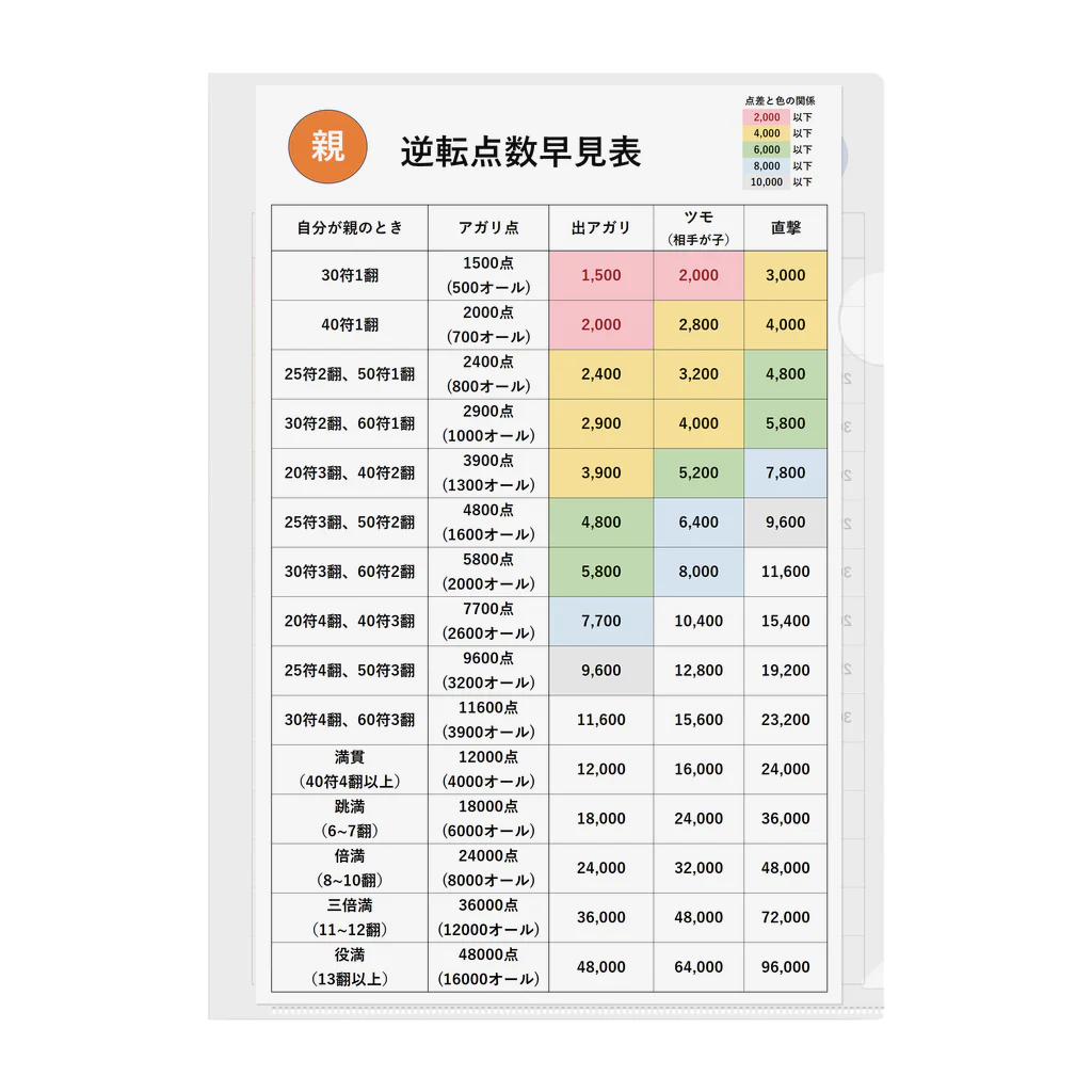 麻雀グッズ研究所ショップSUZURI支店のオーラス逆転点数早見表クリアファイル クリアファイル