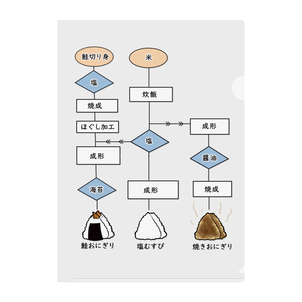 謎グッズ商店Sの製造工程フローチャート～おにぎり～ クリアファイル