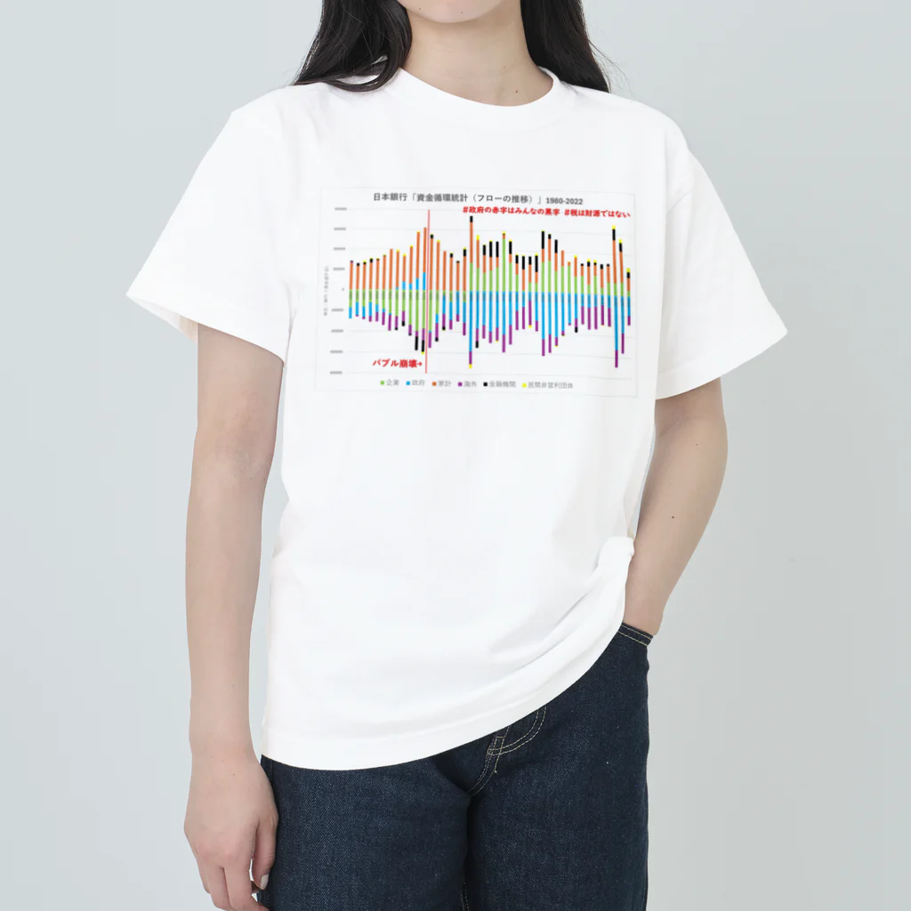 「政府の赤字はみんなの黒字」「税は財源ではない」の日本銀行「資金循環統計（フローの推移）」1980-2022 ヘビーウェイトTシャツ