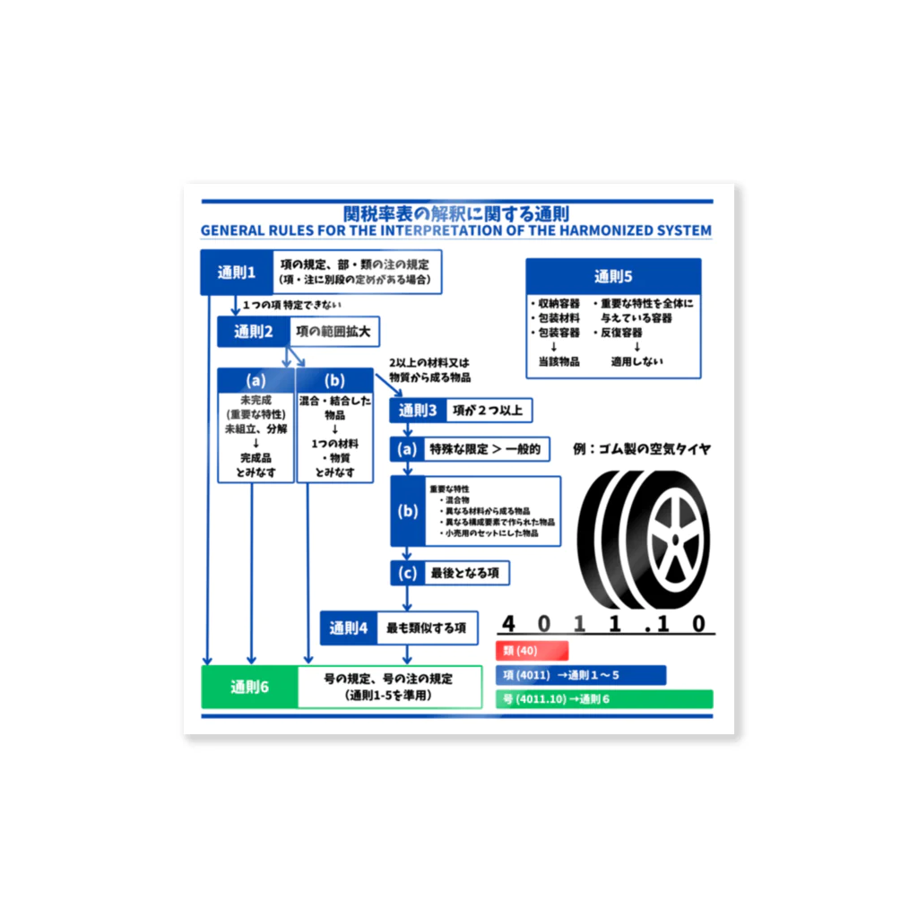 GreenCrane(グリーンクレーン出版)の【ステッカー】[フロー図]関税率表の解釈に関する通則[GENERAL RULES FOR THE INTERPRETATION OF THE HARMONIZED SYSTEM] Sticker