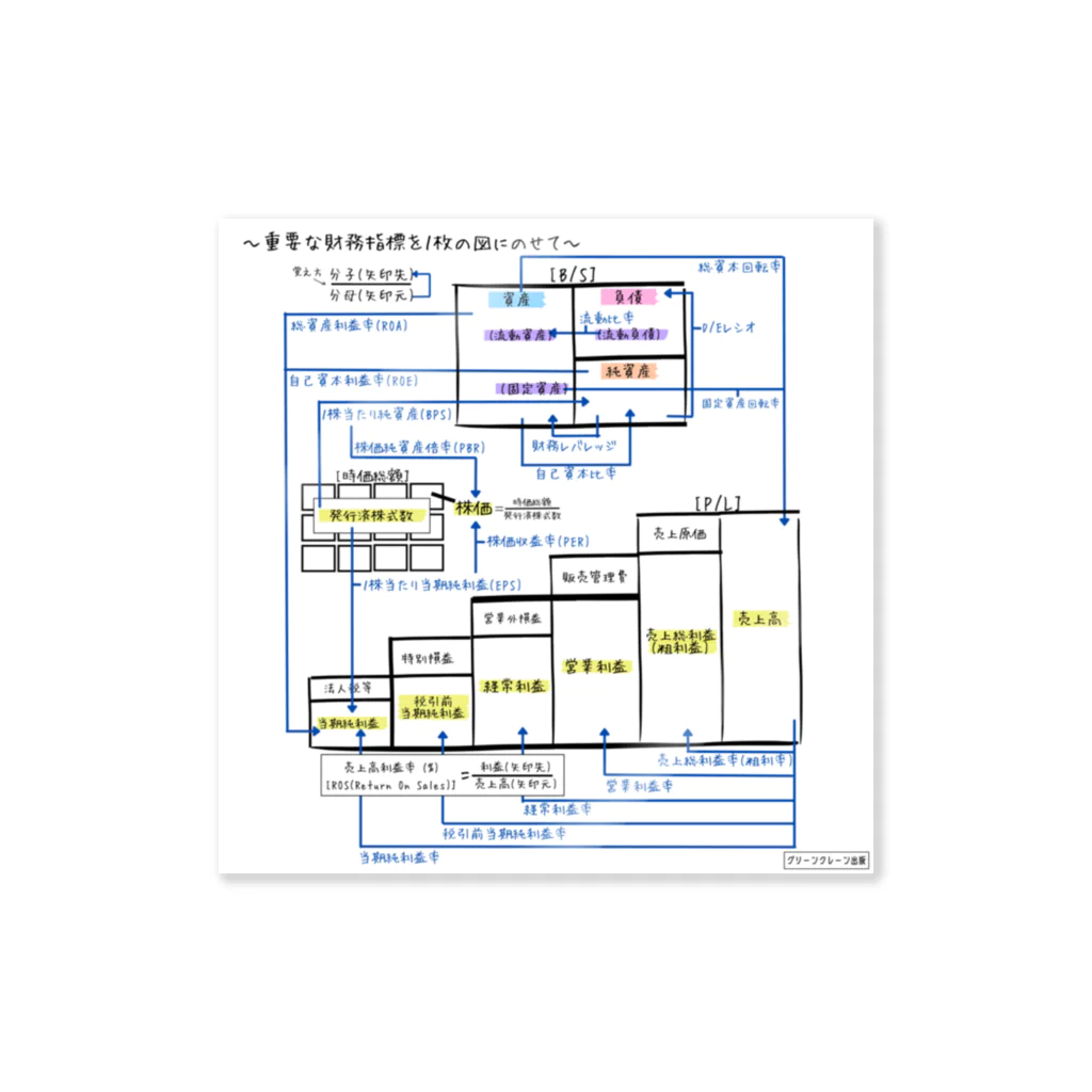 GreenCrane(グリーンクレーン出版)の重要な財務指標を１枚の図にのせて【ステッカー】 ステッカー