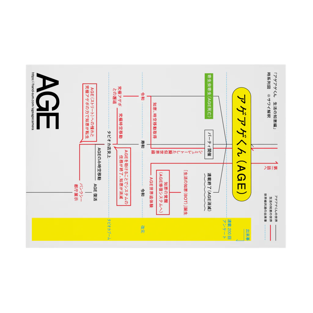 Sawai shingoのAGE時系列図 Stickable Poster :horizontal position