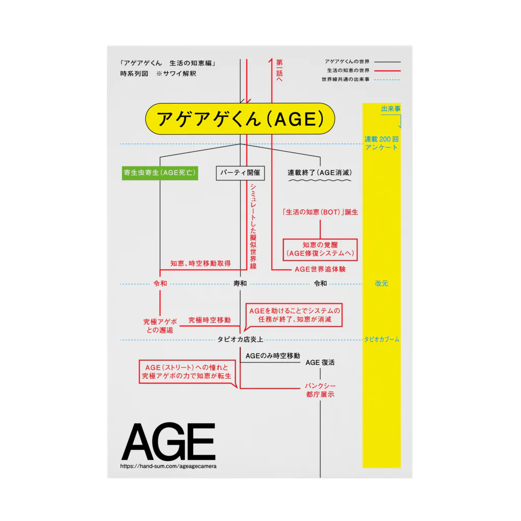 Sawai shingoのAGE時系列図 Stickable Poster