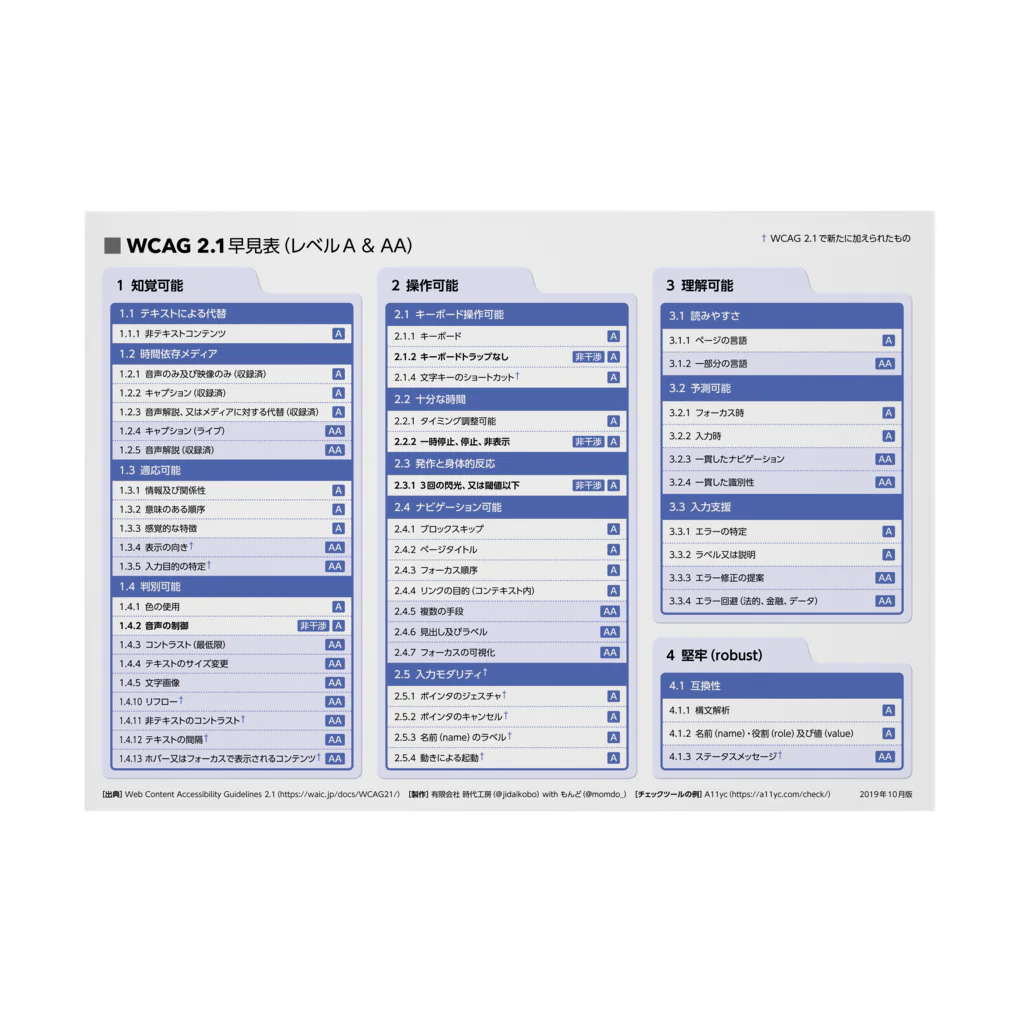 jidaikoboのWCAG 2.1 早見表ポスター 吸着ポスターの横向き