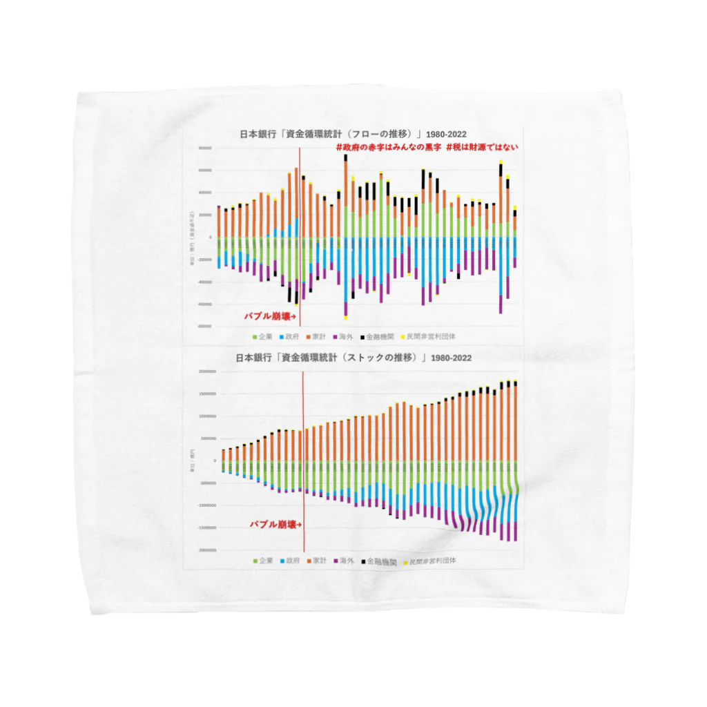 「政府の赤字はみんなの黒字」「税は財源ではない」の合体版！日本銀行「資金循環統計（フロー＆ストックの推移）」1980-2022 タオルハンカチ