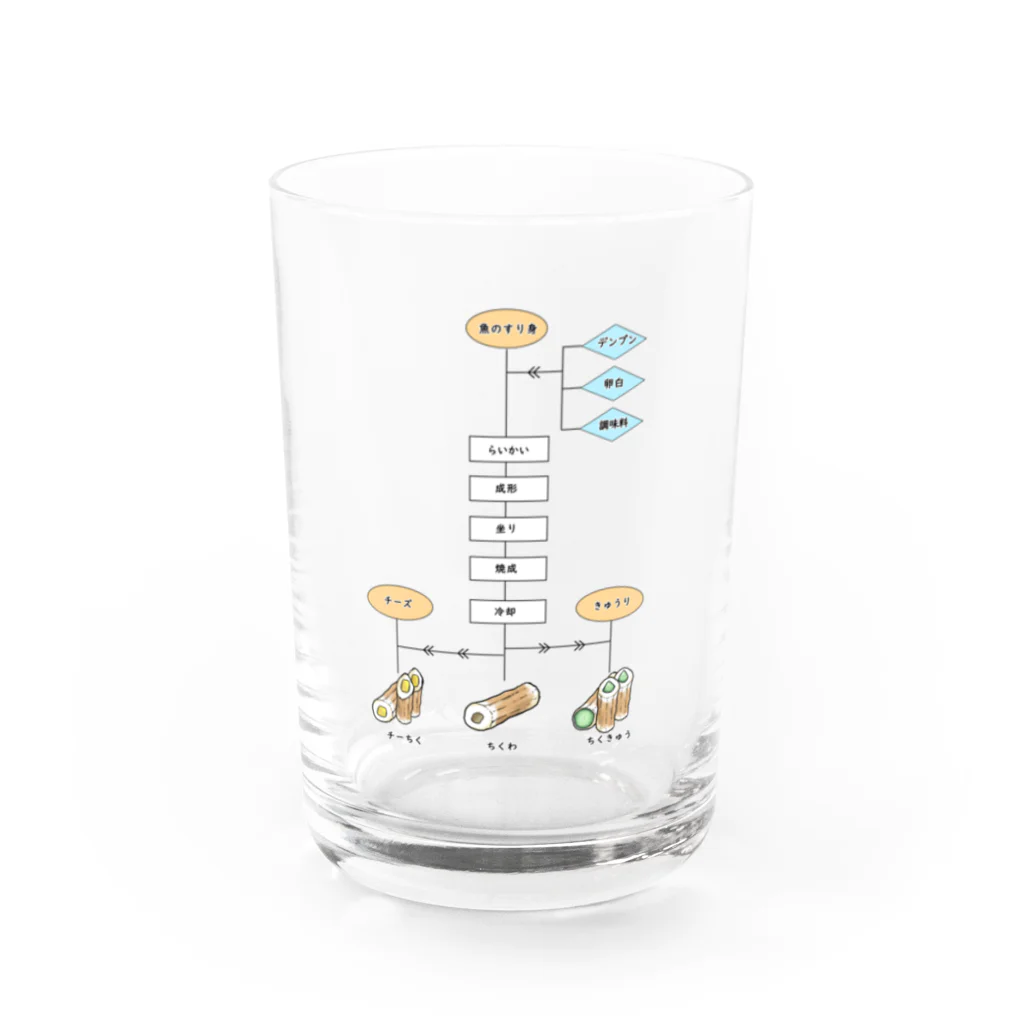 謎グッズ商店Sの製造工程フローチャート～ちくわ～ Water Glass :front