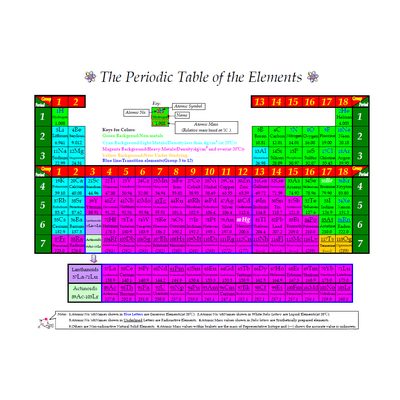 元素周期表
