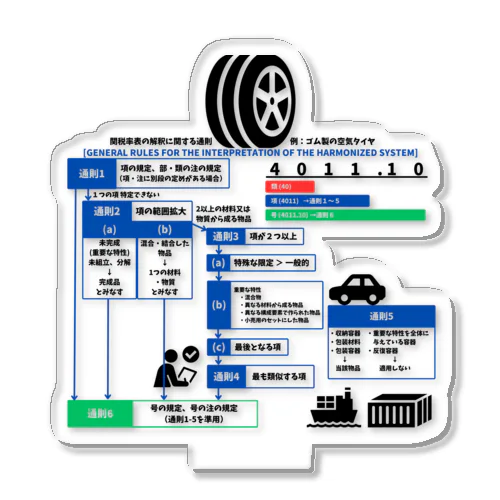 【アクリルスタンド】[フロー図]関税率表の解釈に関する通則[GENERAL RULES FOR THE INTERPRETATION OF THE HARMONIZED SYSTEM] アクリルスタンド