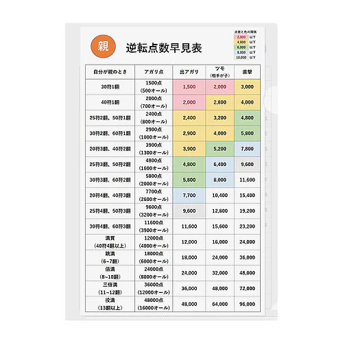 オーラス逆転点数早見表クリアファイル クリアファイル