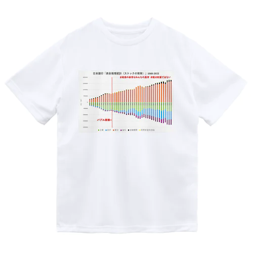 日本銀行「資金循環統計（ストックの推移）」1980-2022 ドライTシャツ