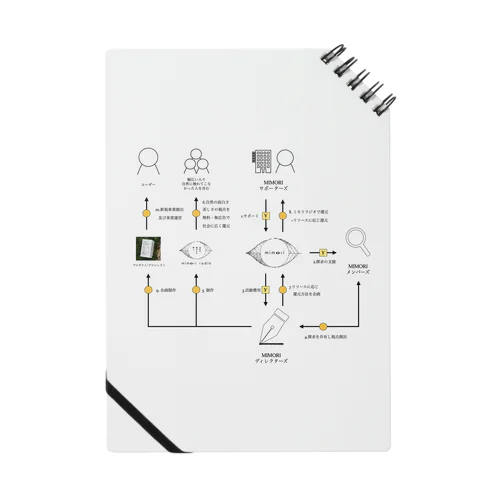 MIMORIの活動モデル Notebook