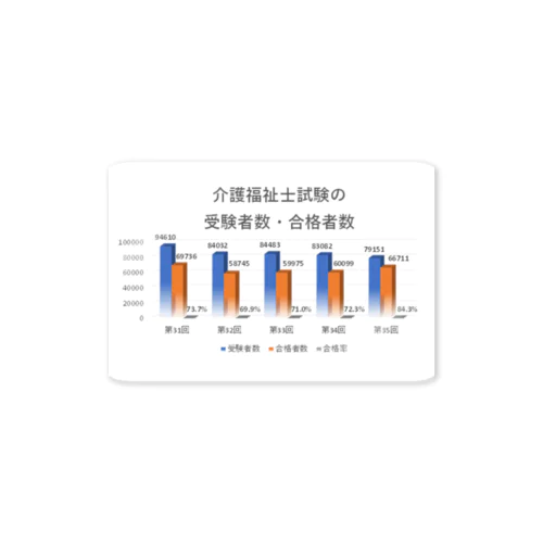 第３５回介護福祉士試験合格率受験者数 ステッカー