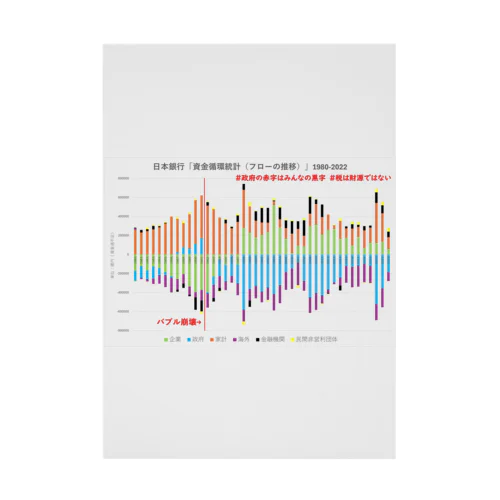 日本銀行「資金循環統計（フローの推移）」1980-2022 吸着ポスター